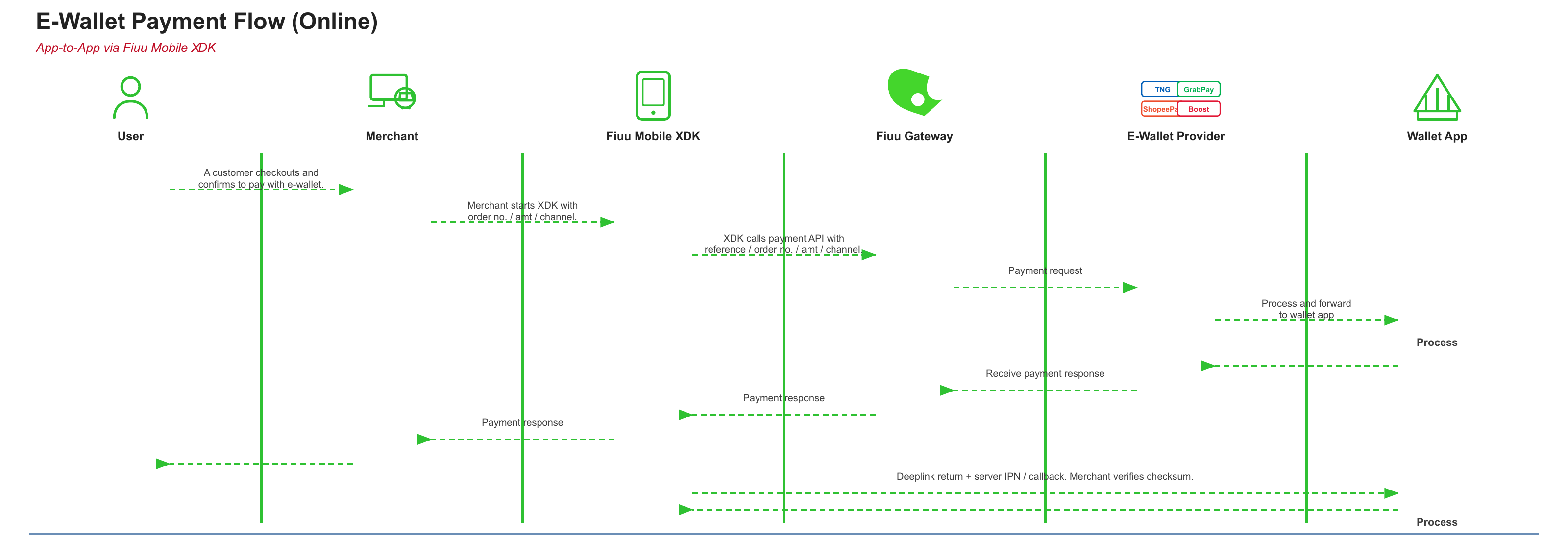 E-Wallet Payment Flow (Online) — App-to-App via Fiuu Mobile XDK