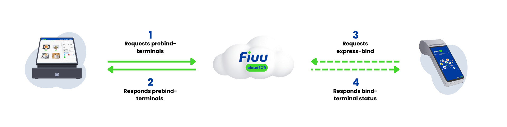 Prebind Terminal Flow